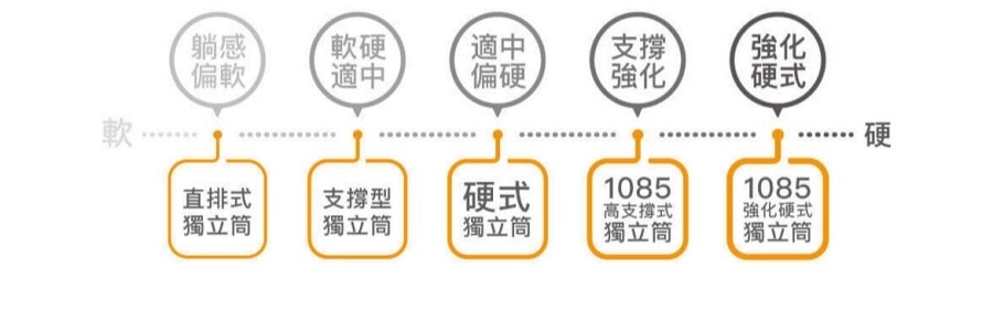 橘家床墊/一躺成主顧/高雄門市試躺/全年均一價/十年保固/MIT台灣製造 - 第15張圖