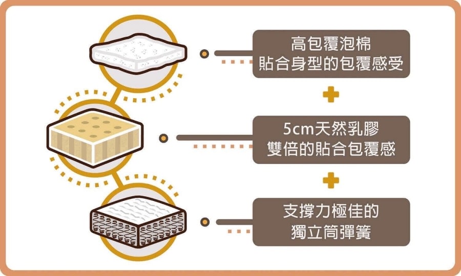 橘家床墊/一躺成主顧/高雄門市試躺/全年均一價/十年保固/MIT台灣製造 - 第34張圖